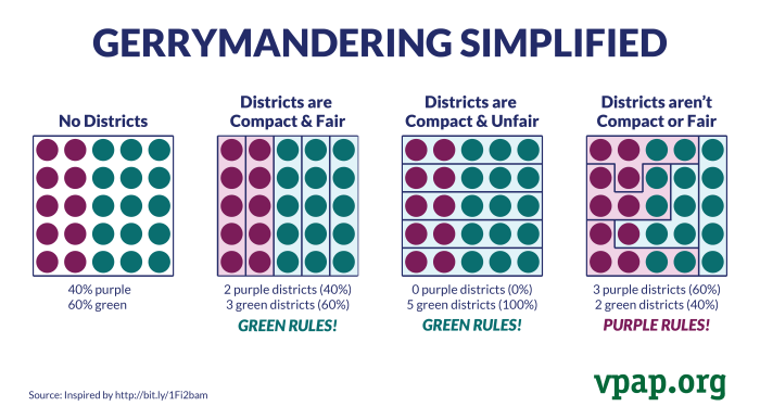 In what way might gerrymandering thwart the purpose of members